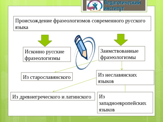 Происхождение фразеологизмов современного русского языка Заимствованные фразеологизмы Исконно русские фразеологизмы Из неславянских языков Из старославянского Из западноевропейских языков Из древнегреческого и латинского 