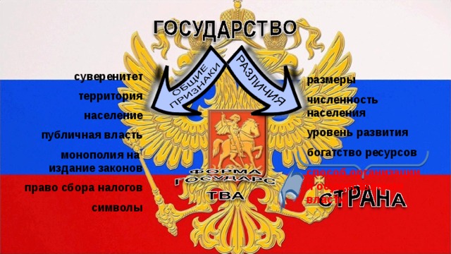 суверенитет  территория  население  публичная власть  монополия на издание законов  право сбора налогов  символы размеры  численность населения  уровень развития  богатство ресурсов способ организации и осуществления власти 