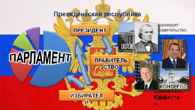 Президентская республика Формирует правительство. Не может распустить Конгресс. Издаёт  законы. Может объявить импичмент президенту. США, Китай, Бразилия, Казахстан… США 