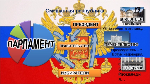 Смешанная республика Назначает. Отправляет в отставку. Председатель – ? Вотум недоверия. Россия, Франция, Болгария, Финляндия… Россия 