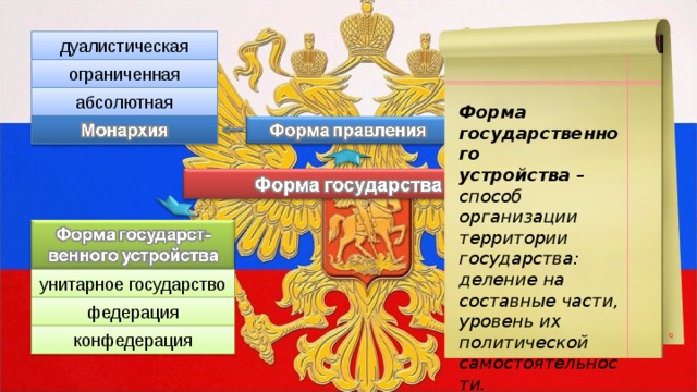 смешанная дуалистическая президентская ограниченная абсолютная парламентская Форма государственного устройства – способ организации территории государства: деление на составные части, уровень их политической самостоятельности. унитарное государство федерация конфедерация 