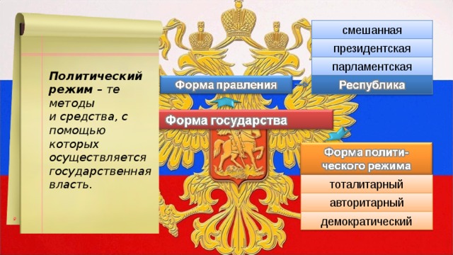 дуалистическая смешанная ограниченная президентская абсолютная парламентская Политический режим – те методы и средства, с помощью которых осуществляется государственная власть. тоталитарный унитарное государство авторитарный федерация демократический конфедерация 