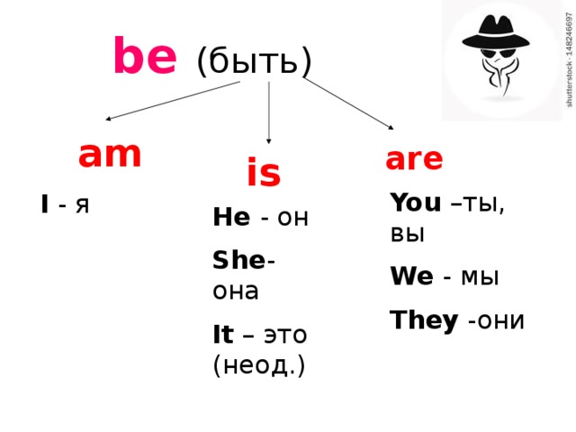 be  (быть)  am are is You –ты, вы We - мы They -они I - я He - он She - она It – это (неод.) 