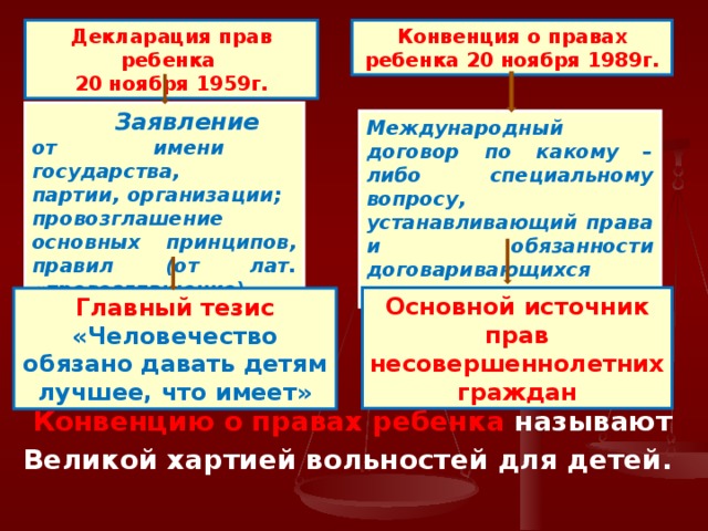 Декларация прав ребенка 20 ноября 1959г. Конвенция о правах ребенка 20 ноября 1989г.  Заявление  от имени государства, партии, организации; провозглашение основных принципов, правил (от лат. «провозглашение). Международный договор по какому – либо специальному вопросу, устанавливающий права и обязанности договаривающихся сторон. Основной источник прав несовершеннолетних граждан Главный тезис «Человечество обязано давать детям лучшее, что имеет» Конвенцию о правах ребенка называют Великой хартией вольностей для детей. 