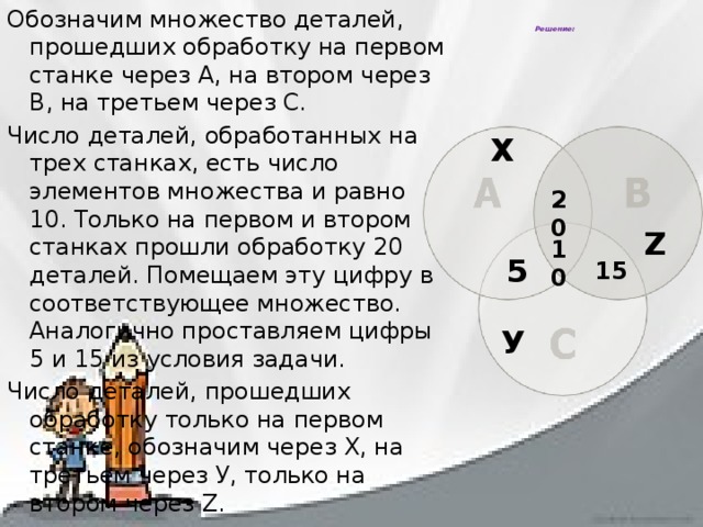 Обозначим множество деталей, прошедших обработку на первом станке через А, на втором через В, на третьем через С. Число деталей, обработанных на трех станках, есть число элементов множества и равно 10. Только на первом и втором станках прошли обработку 20 деталей. Помещаем эту цифру в соответствующее множество. Аналогично проставляем цифры 5 и 15 из условия задачи. Число деталей, прошедших обработку только на первом станке, обозначим через X, на третьем через У, только на втором через Z.  Решение:   Х 20 Z 10 5 15 У 