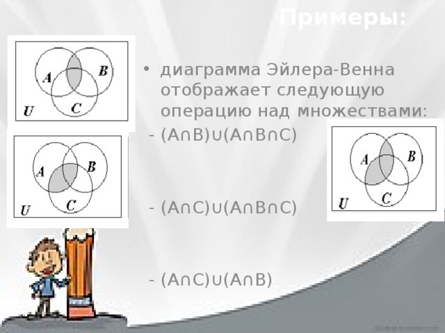 Примеры: диаграмма Эйлера-Венна отображает следующую операцию над множествами:  - (А∩В)∪(А∩В∩С)  - (А∩С)∪(А∩В∩С)  - (А∩С)∪(А∩В) 