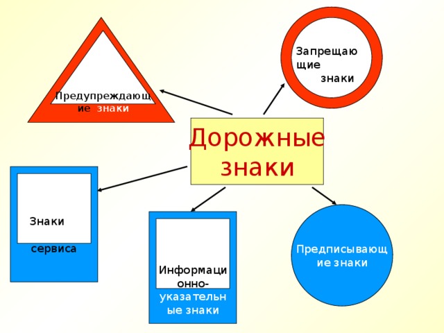 Запрещающие  знаки Предупреждающие знаки Дорожные знаки Знаки сервиса Предписывающие знаки Информационно- указательные знаки 