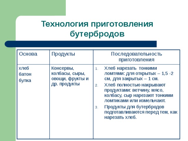 Технология приготовления бутербродов Основа Продукты хлеб Последовательность приготовления батон Консервы, колбасы, сыры, овощи, фрукты и др. продукты булка Хлеб нарезать тонкими ломтями: для открытых – 1,5 -2 см, для закрытых – 1 см. Хлеб полностью накрывают продуктами: ветчину, мясо, колбасу, сыр нарезают тонкими ломтиками или измельчают. Продукты для бутербродов подготавливаются перед тем, как нарезать хлеб.  