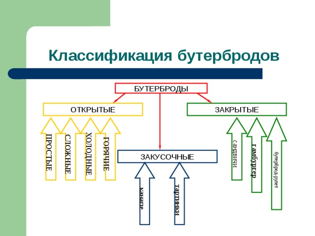 ПРОСТЫЕ СЛОЖНЫЕ ХОЛОДНЫЕ ГОРЯЧИЕ сандвичи гамбургер бутерброд-рулет канапе тартинки Классификация бутербродов БУТЕРБРОДЫ ОТКРЫТЫЕ ЗАКРЫТЫЕ ЗАКУСОЧНЫЕ  