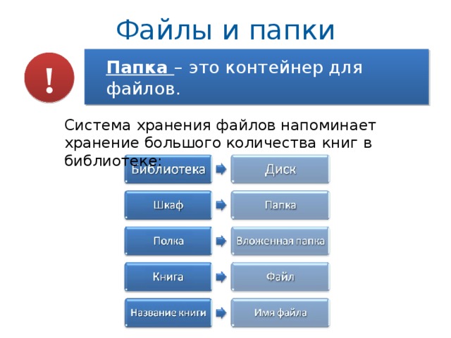 Файлы и папки  Папка – это контейнер для файлов. ! Система хранения файлов напоминает хранение большого количества книг в библиотеке: 