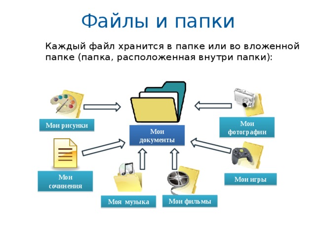 Файлы и папки Каждый файл хранится в папке или во вложенной папке (папка, расположенная внутри папки): Мои фотографии Мои рисунки Мои документы Мои сочинения Мои игры Мои фильмы Моя музыка 