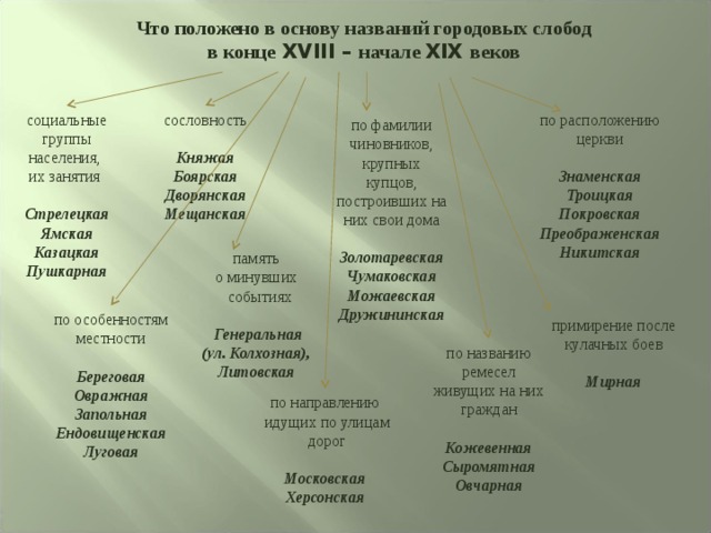 Что положено в основу названий городовых слобод в конце XVIII – начале XIX веков социальные группы населения, их занятия Стрелецкая Ямская Казацкая Пушкарная по расположению церкви Знаменская Троицкая Покровская Преображенская Никитская  сословность Княжая Боярская Дворянская Мещанская по фамилии чиновников, крупных купцов, построивших на них свои дома Золотаревская Чумаковская Можаевская Дружининская память о минувших  событиях Генеральная (ул. Колхозная), Литовская  по особенностям местности Береговая Овражная Запольная Ендовищенская Луговая  примирение после кулачных боев Мирная по названию ремесел живущих на них граждан Кожевенная Сыромятная Овчарная  по направлению  идущих по улицам  дорог Московская Херсонская 