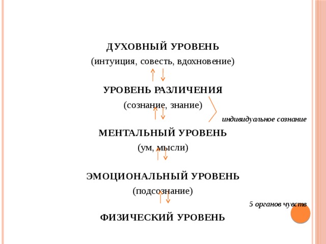 ДУХОВНЫЙ УРОВЕНЬ (интуиция, совесть, вдохновение) УРОВЕНЬ РАЗЛИЧЕНИЯ (сознание, знание)   индивидуальное сознание МЕНТАЛЬНЫЙ УРОВЕНЬ (ум, мысли) ЭМОЦИОНАЛЬНЫЙ УРОВЕНЬ (подсознание)  5 органов чувств ФИЗИЧЕСКИЙ УРОВЕНЬ 