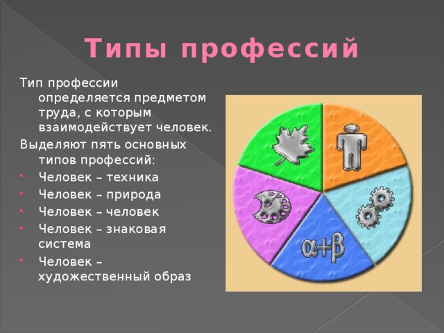 Типы профессий Тип профессии определяется предметом труда, с которым взаимодействует человек. Выделяют пять основных типов профессий: Человек – техника Человек – природа Человек – человек Человек – знаковая система Человек – художественный образ 