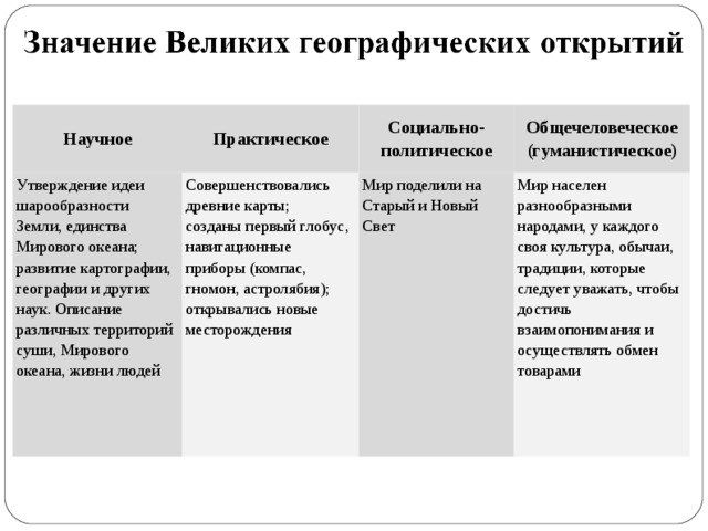 Научное Практическое Утверждение идеи шарообразности Земли, единства Мирового океана; развитие картографии, географии и других наук. Описание различных территорий суши, Мирового океана, жизни людей Совершенствовались древние карты; созданы первый глобус, навигационные приборы (компас, гномон, астролябия); открывались новые месторождения Социально-политическое Общечеловеческое (гуманистическое) Мир поделили на Старый и Новый Свет Мир населен разнообразными народами, у каждого своя культура, обычаи, традиции, которые следует уважать, чтобы достичь взаимопонимания и осуществлять обмен товарами 