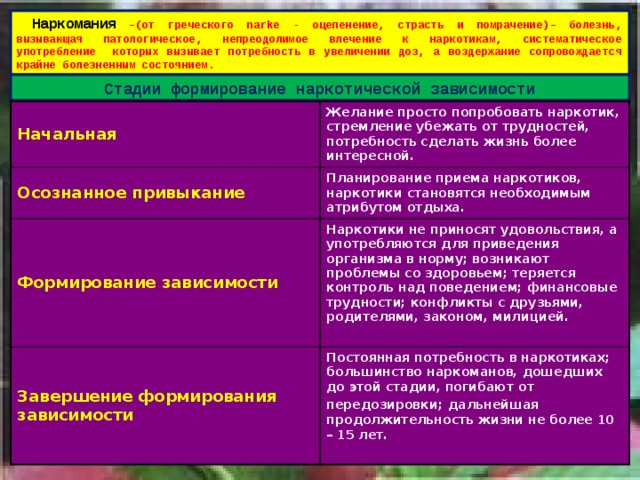  Наркомания  –(от греческого narke - оцепенение, страсть и помрачение)– болезнь, вызывающая патологическое, непреодолимое влечение к наркотикам, систематическое употребление которых вызывает потребность в увеличении доз, а воздержание сопровождается крайне болезненным состоянием. Стадии формирование наркотической зависимости Начальная Желание просто попробовать наркотик, стремление убежать от трудностей, потребность сделать жизнь более интересной. Осознанное привыкание Планирование приема наркотиков, наркотики становятся необходимым атрибутом отдыха. Формирование  зависимости Наркотики не приносят удовольствия, а употребляются для приведения организма в норму; возникают проблемы со здоровьем; теряется контроль над поведением; финансовые трудности; конфликты с друзьями, родителями, законом, милицией. Завершение формирования зависимости  Постоянная потребность в наркотиках; большинство наркоманов, дошедших до этой стадии, погибают от передозировки;  дальнейшая продолжительность жизни не более 10 – 15 лет.  