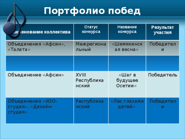 Портфолио побед  Объединения «Афсин», «Талата» Наименование коллектива Статус конкурса Межрегиональный Название конкурса Результат участия Объединение «Афсин» «Шемякинская весна» Победители XVIII Республиканский Объединения «ИЗО-студия», «Дизайн-студия» «Шаг в будущее Осетии» Республиканский Победитель «Лес глазами детей» Победители 