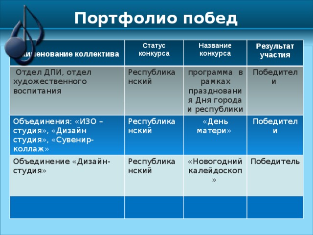 Портфолио побед  Наименование коллектива Статус конкурса  Отдел ДПИ, отдел художественного воспитания Объединения: «ИЗО –студия», «Дизайн студия», «Сувенир-коллаж» Название конкурса Республиканский Объединение «Дизайн-студия» программа в рамках празднования Дня города и республики Республиканский Результат участия «День матери» Республиканский Победители Победители «Новогодний калейдоскоп» Победитель 