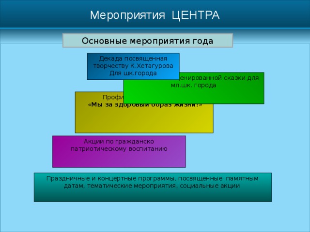 Мероприятия ЦЕНТРА  Основные мероприятия года Декада посвященная творчеству К.Хетагурова Для шк.города  Фестиваль инсценированной сказки для мл.шк. города Профилактическая акция  « Мы за здоровый образ жизни! » Акции по гражданско патриотическому воспитанию   Праздничные и концертные программы, посвященные памятным датам, тематические мероприятия, социальные акции 