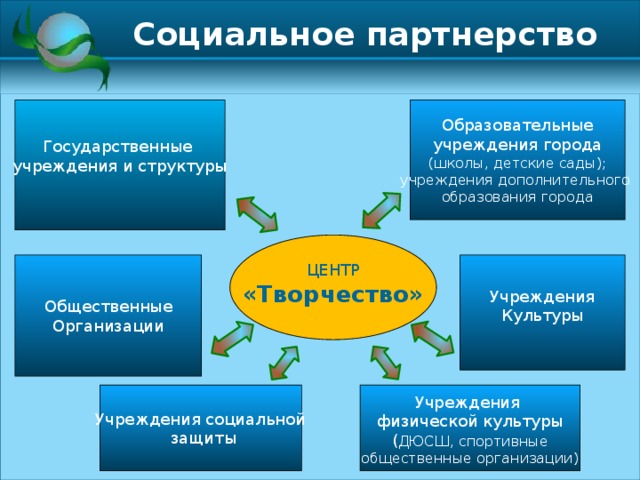 Социальное партнерство Государственные Образовательные учреждения и структуры учреждения города (школы, детские сады); учреждения дополнительного образования города  ЦЕНТР «Творчество»  Учреждения Общественные Культуры Организации Учреждения социальной  защиты Учреждения физической культуры ( ДЮСШ, спортивные общественные организации) 