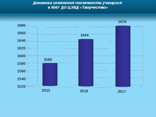 Динамика изменения численности учащихся в МАУ ДО ЦЭВД «Творчество»    