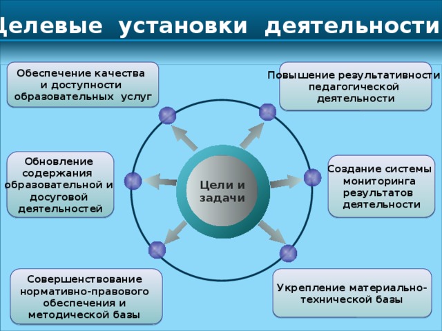 Цели и задачи Целевые установки деятельности Повышение результативности  педагогической Обеспечение качества и доступности деятельности образовательных услуг Обновление содержания образовательной и досуговой деятельностей Создание системы мониторинга результатов деятельности Совершенствование Укрепление материально- нормативно-правового технической базы обеспечения и методической базы 