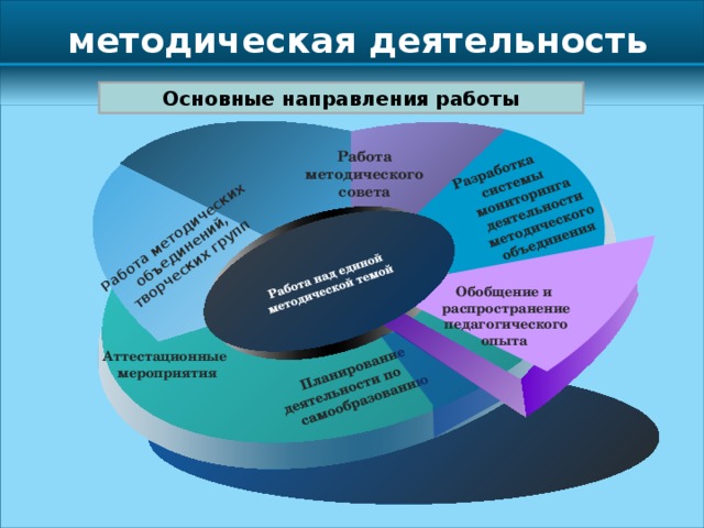 Работа над единой методической темой года Работа методических объединений, творческих групп  Разработка  системы  мониторинга  деятельности  методического  объединения  Планирование  деятельности по  самообразованию Работа над единой методической темой методическая деятельность Основные направления работы Работа методического совета Обобщение и распространение педагогического опыта Аттестационные мероприятия 