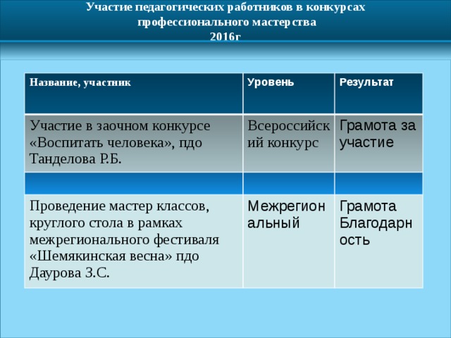 Участие педагогических работников в конкурсах  профессионального мастерства 2016г  Название, участник Уровень  Участие в заочном конкурсе «Воспитать человека», пдо Танделова Р.Б. Результат Всероссийский конкурс Грамота за участие Проведение мастер классов, круглого стола в рамках межрегионального фестиваля «Шемякинская весна» пдо Даурова З.С. Межрегиональный Грамота Благодарность 