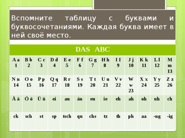 Вспомните таблицу с буквами и буквосочетаниями. Каждая буква имеет в ней своё место. DAS ABC A a 1 B b N n 2 O o 14 C c Ä ä 15 Ö ö P p ck 3 D d Q q sch 16 4 E e Ü ü 17 F f st R r ei 5 18 sp 6 S s G g au 19 äu tsch T t H h 7 qu 20 U u 8 I I eu 21 chs 9 ie J j V v 22 W w 10 tz eh K k 23 th X x 11 ah L l ph 24 Y y 12 oh M m 25 aa 13 uh Z z 26 -ng ch -ig 