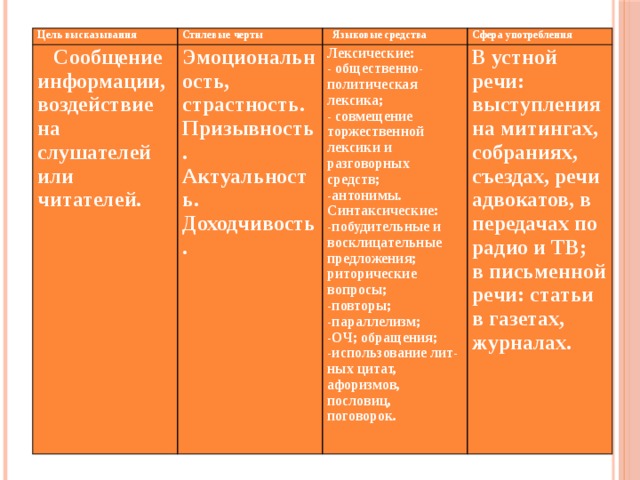Цель высказывания Стилевые черты  Сообщение информации, воздействие на слушателей или читателей.  Языковые средства Эмоциональность, страстность. Призывность. Сфера употребления Актуальность. Лексические: Доходчивость. - общественно-политическая лексика; В устной речи: выступления на митингах, собраниях, съездах, речи адвокатов, в передачах по радио и ТВ; в письменной речи: статьи в газетах, журналах. - совмещение торжественной лексики и разговорных средств; -антонимы. Синтаксические: -побудительные и восклицательные предложения; риторические вопросы; -повторы; -параллелизм; -ОЧ; обращения; -использование лит-ных цитат, афоризмов, пословиц, поговорок.   