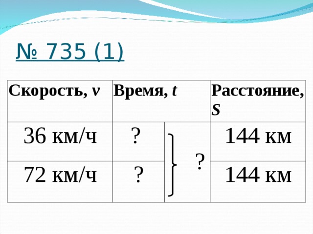 № 735 (1) Скорость, v Время, t 36 км/ч ? 72 км/ч Расстояние, S  ? ? 144 км 144 км 