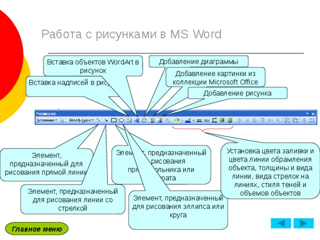 Работа с рисунками в MS Word Добавление диаграммы Вставка объектов WordArt в рисунок Добавление картинки из коллекции Microsoft Office Вставка надписей в рисунок Добавление рисунка Установка цвета заливки и цвета линии обрамления объекта, толщины и вида линии, вида стрелок на линиях, стиля теней и объемов объектов Элемент, предназначенный для рисования прямоугольника или квадрата Элемент, предназначенный для рисования прямой линии Элемент, предназначенный для рисования линии со стрелкой Элемент, предназначенный для рисования эллипса или круга Главное меню 
