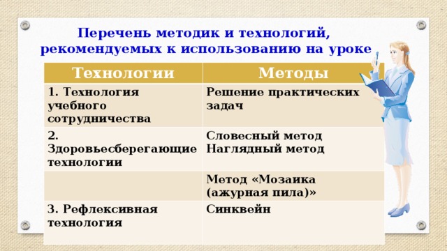 Перечень методик и технологий,  рекомендуемых к использованию на уроке Технологии Методы 1. Технология учебного сотрудничества Решение практических задач 2. Здоровьесберегающие технологии Словесный метод Наглядный метод Метод «Мозаика (ажурная пила)» 3. Рефлексивная технология  Синквейн  