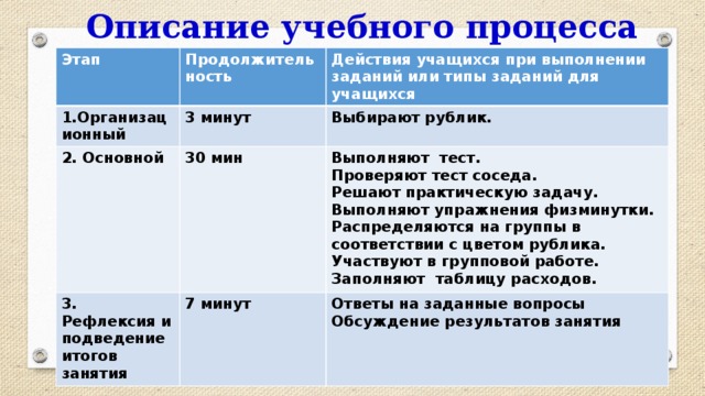 Описание учебного процесса Этап Продолжительность 1.Организационный Действия учащихся при выполнении заданий или типы заданий для учащихся 3 минут 2. Основной 3. Рефлексия и подведение итогов занятия Выбирают рублик. 30 мин Выполняют тест. 7 минут Ответы на заданные вопросы Проверяют тест соседа. Обсуждение результатов занятия Решают практическую задачу. Выполняют упражнения физминутки. Распределяются на группы в соответствии с цветом рублика. Участвуют в групповой работе. Заполняют таблицу расходов.  