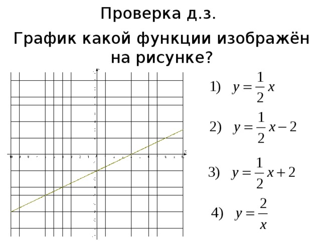 Проверка д.з. График какой функции изображён на рисунке? 