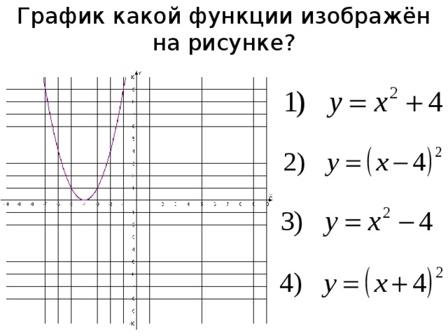 График какой функции изображён на рисунке? 