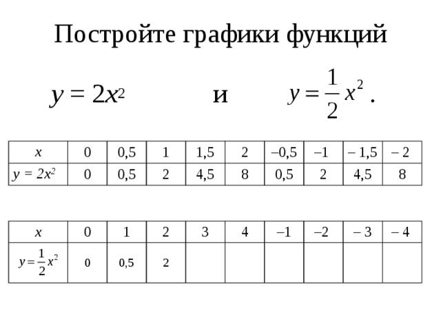 Постройте графики функций    у = 2 х 2 и . x у = 2х 2 0 0,5 0 1 0,5 1,5 2 4,5 2 8 – 0,5 0,5 – 1 2 – 1,5 4,5 – 2 8 x  0  1 0 2 0,5 3 2 4 – 1 – 2 – 3 – 4 