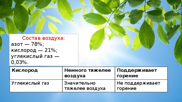 Состав воздуха: азот — 78%; кислород — 21%; углекислый газ — 0,03%. Кислород Углекислый газ Немного тяжелее воздуха Поддерживает горение Значительно тяжелее воздуха Не поддерживает горение 