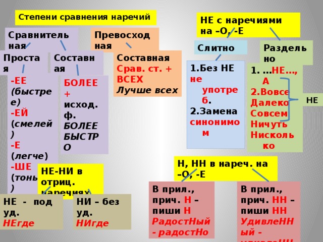 Степени сравнения наречий НЕ с наречиями на –О, -Е Превосходная Сравнительная Слитно Раздельно Составная Простая Составная Срав. ст. + ВСЕХ Лучше всех 1.Без НЕ не употреб . 2.Замена синонимом … НЕ…, А 2.Вовсе Далеко Совсем Ничуть Нисколько -ЕЕ (быстрее) -ЕЙ ( смелей) -Е ( легче ) -ШЕ ( тоньше) БОЛЕЕ+ исход. ф. БОЛЕЕ БЫСТРО НЕ Н, НН в нареч. на –О, -Е НЕ-НИ в отриц. наречиях В прил., прич. Н – пиши Н В прил., прич. НН – пиши НН РадостНый - радостНо УдивлеННый - удивлеННо НИ – без уд. НЕ - под уд. НЕгде НИгде 