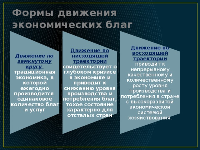 Движение по замкнутому кругу  традиционная экономика, в которой ежегодно производится одинаковое количество благ и услуг Движение по нисходящей траектории  свидетельствует о глубоком кризисе в экономике и приводит к снижению уровня производства и потребления благ, тохое состояние характерно для отсталых стран Движение по восходящей траектории  приводит к непрерывному качественному и количественному росту уровня производства и потребления в стране с высокоразвитой экономической системой хозяйствования. Формы движения экономических благ 