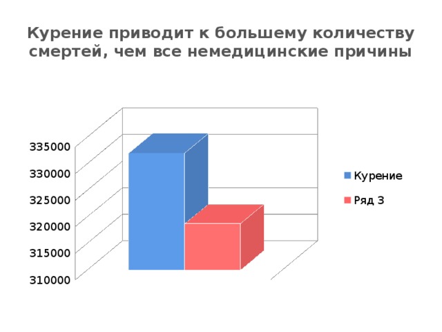 Курение приводит к большему количеству смертей, чем все немедицинские причины 