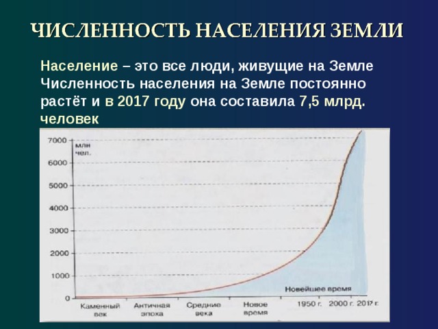 Население – это все люди, живущие на Земле Численность населения на Земле постоянно растёт и в 2017 году она составила 7,5 млрд. человек  На численность населения планеты влияют: - рождаемость, - смертность, - миграции ( люди, которые переезжают), - войны, стихийные бедствия, развитие медицины 