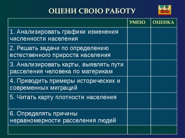 ОЦЕНИ СВОЮ РАБОТУ УМЕЮ 1. Анализировать графики изменения численности населения ОЦЕНКА 2. Решать задачи по определению естественного прироста населения 3. Анализировать карты, выявлять пути расселения человека по материкам 4. Приводить примеры исторических и современных миграций 5. Читать карту плотности населения  6. Определять причины неравномерности расселения людей 