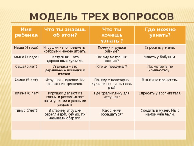 Модель трех вопросов Имя ребенка Что ты знаешь об этом? Маша (4 года) Что ты хочешь узнать ? Игрушки - это предметы, которыми можно играть. Алина (4 года) Саша (5 лет) Где можно узнать? Почему игрушки разные? Матрешки – это деревянные куколки. Игрушки – это деревянные лошадки и птички. Спросить у мамы. Арина (5 лет) Почему матрешки разные? Полина (6 лет) Игрушки – куколки. Их делают из тряпочек. Кто их придумал? Узнать у бабушки. Посмотреть по компьютеру. Почему у некоторых куколок нет глаз, носа, рта? Игрушки делают из глины и расписывают завитушками и разными узорами. Тимур (7лет) В книжке прочитать. Где брали глину для игрушек? В старину игрушки берегли дом, семью. Их называли обереги. Спросить у воспитателя. Как с ними обращаться? Сходить в музей. Мы с мамой уже были.  