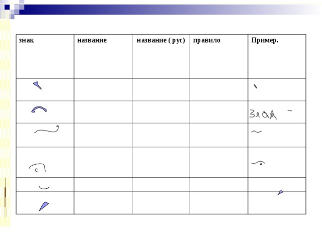 Надстрочные знаки знак название  название ( рус)  оксия  камора правило  острое ударение Титло простое Пример.  в начале и середине слова  облегченное ударение  сокращения  титло буквенное  на ударном слоге в дв. И мн. числе. нашъ  зл а я знак сокращения слова  сокращения  кавыка краткая Оче- отче сокращение, указывающее сокращенную букву  краткая гласная  вария цртв іе  краткость гласной  острое ударение  насущный  на конечном гласном ударном звуке На земли  