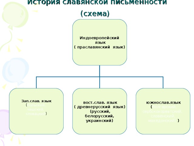История славянской письменности (схема)   Индоевропейский  язык ( праславянский язык) Зап.слав. язык ( польский,  вост.слав. язык ( древнерусский язык)  (русский,  белорусский, украинский)  южнослав.язык  ( болгарский, чешский, словацкий ) сербскохорватский, словенский,  македонский) )   