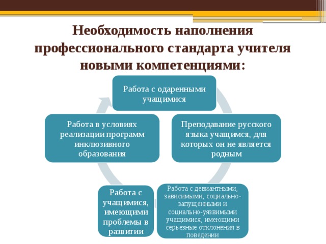 Необходимость наполнения профессионального стандарта учителя новыми компетенциями: Работа с одаренными учащимися Преподавание русского языка учащимся, для которых он не является родным Работа в условиях реализации программ инклюзивного образования Работа с девиантными, зависимыми, социально-запущенными и социально-уязвимыми учащимися, имеющими серьезные отклонения в поведении Работа с учащимися, имеющими проблемы в развитии 