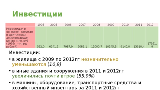 Инвестиции   Инвестиции в основной капитал, в фактически действовавших ценах, млн. руб. (1995г. – млрд. рублей) 1995 322,0 2005 6241,5 2006 7987,9 2007 9082,1 2008 11000,7 2009 2010 10145,3 9140,0 2011  2012 13610,4 17951,9 Инвестиции: в жилища с 2009 по 2012гг незначительно уменьшаются ( 10,9) в иные здания и сооружения в 2011 и 2012гг увеличились почти втрое ( 55,9% ) в машины, оборудование, транспортные средства и хозяйственный инвентарь за 2011 и 2012гг увеличились почти вдвое ( 28,3 ) Прочие инвестиции, хоть занимают и незначительную часть, увеличились вдвое в 2012г ( 4,9 )  