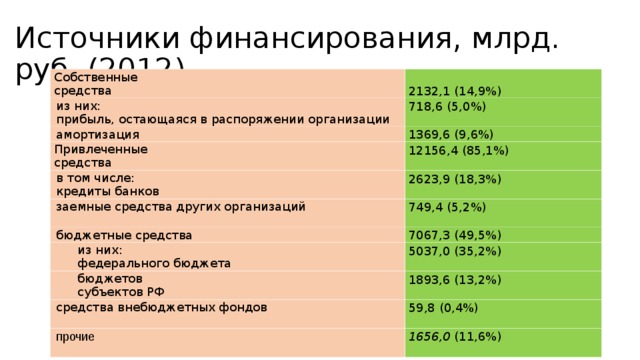 Источники финансирования, млрд. руб. (2012) Собственные средства 2132,1 (14,9%) из них: прибыль, остающаяся в распоряжении организации 718,6 (5,0%) амортизация 1369,6 (9,6%) Привлеченные средства 12156,4 (85,1%) в том числе: кредиты банков 2623,9 (18,3%) заемные средства других организаций 749,4 (5,2%) бюджетные средства 7067,3 (49,5%)  из них:  федерального бюджета 5037,0 (35,2%)  бюджетов  субъектов РФ 1893,6 (13,2%) средства внебюджетных фондов 59,8 (0,4%) прочие 1656,0 (11,6%)  