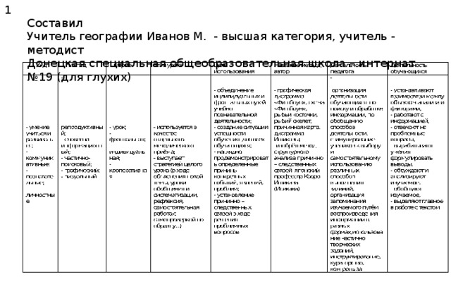 1 Составил Учитель географии Иванов М. - высшая категория, учитель - методист Донецкая специальная общеобразовательная школа – интернат №19 (для глухих) 